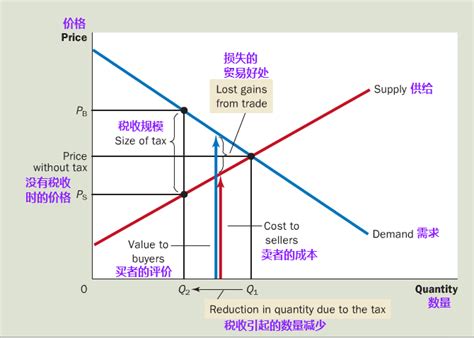 無謂損失圖解|无谓损失